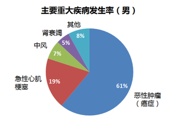 儿童重疾发病率数据