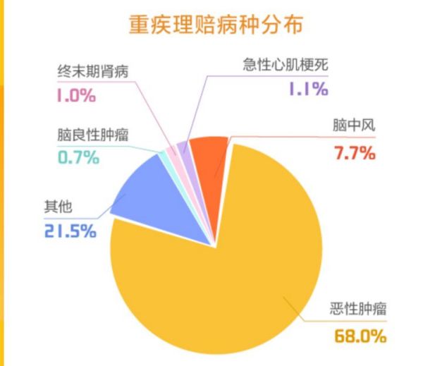 寿险公司重疾险