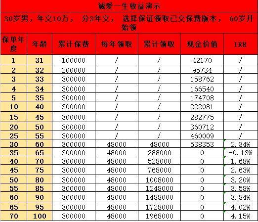 一次性投入3万养老保险