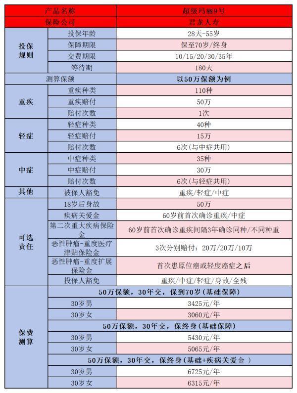 超级玛丽9号重疾险