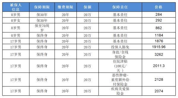 保险一年多少钱