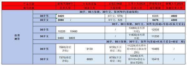 超级玛丽9号重疾险