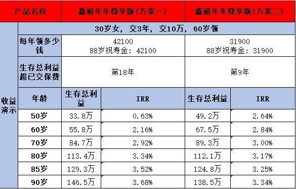 年金险与增额终身寿险