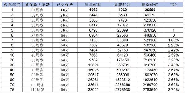 增额终身寿险