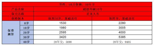 君龙超级玛丽10号重疾险