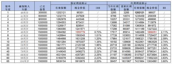 增额终身寿险