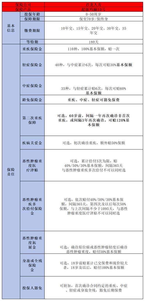 君龙超级玛丽10号重疾险