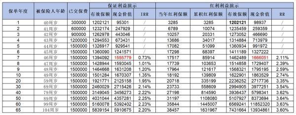 高收益的增额终身寿险