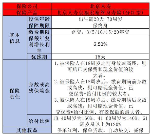 高收益的增额终身寿险