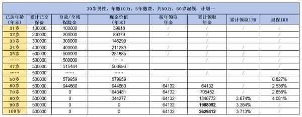 养老年金险哪个好