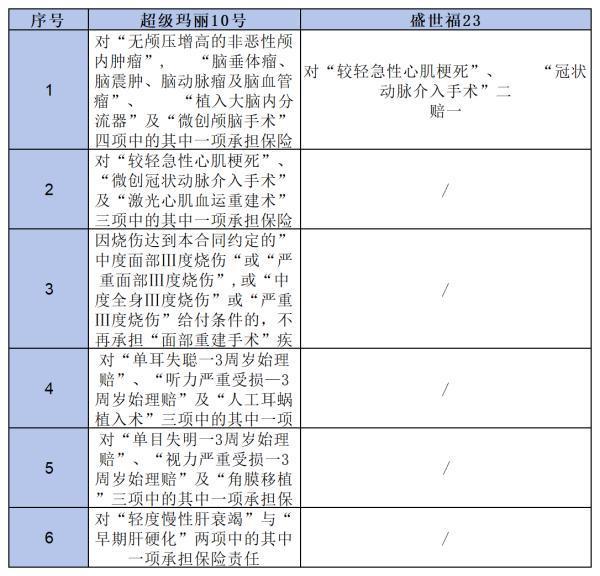 君龙超级玛丽10号与平安盛世福23重疾险