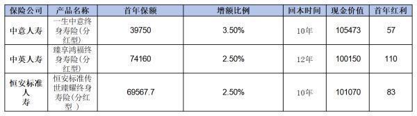 热门分红险产品排名，有适合你的吗？