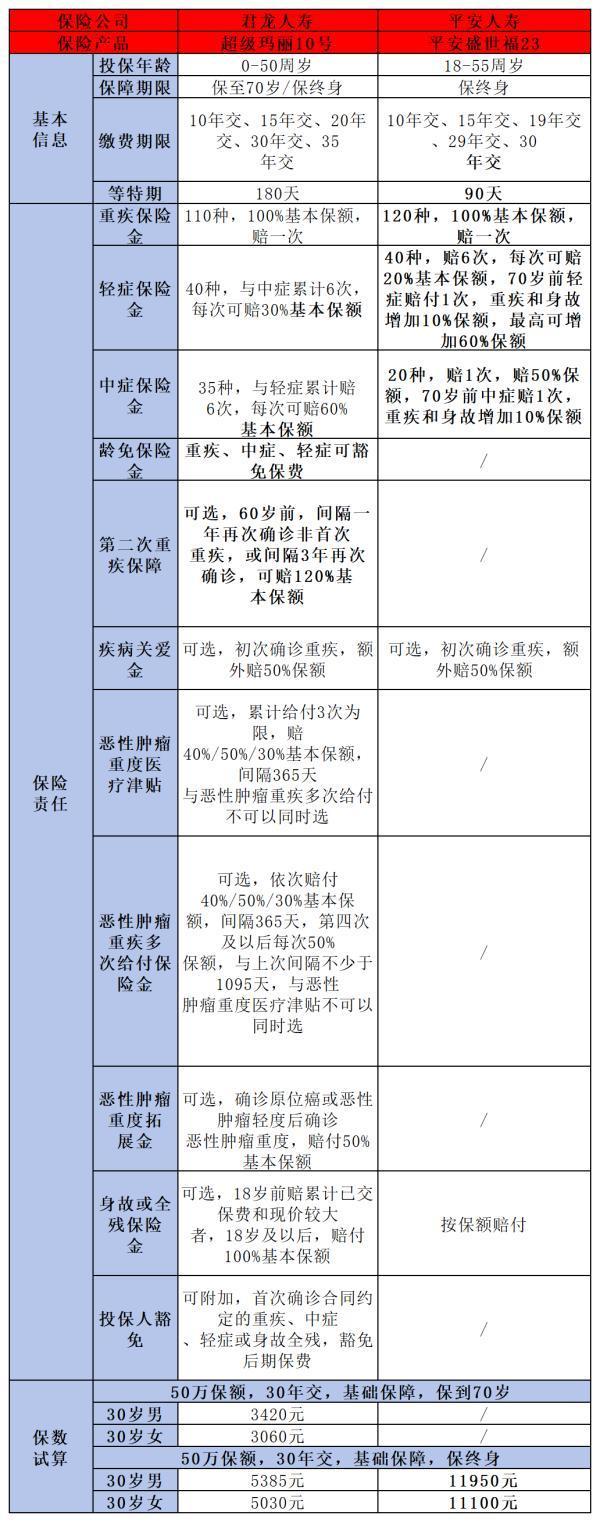 君龙超级玛丽10号与平安盛世福23重疾险