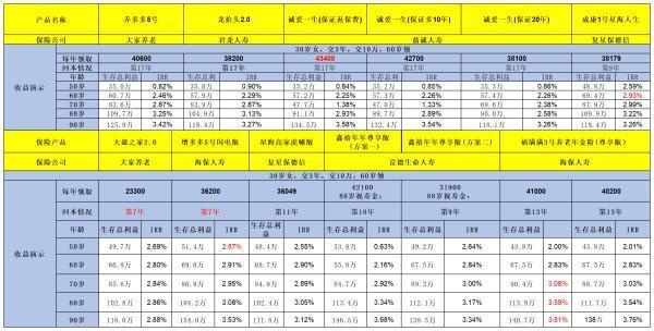 60岁买增额寿还是年金险？可以领取多少养老金呢？