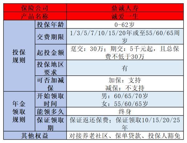 60岁以上选增额终身寿险还是年金