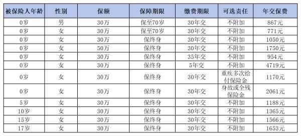 大黄蜂10号重疾险