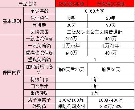 好医保20年和好医保6年