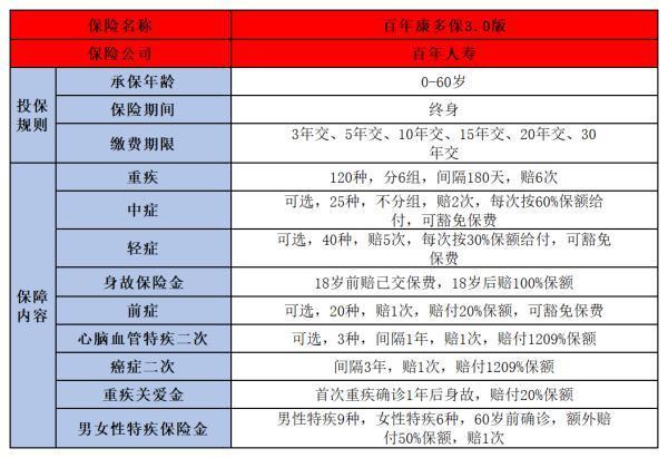 百年康多保3.0重疾险