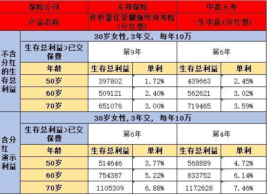 友邦传世盈佳荣耀版与一生中意分红型