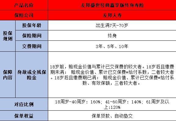 盛世经典鑫享版终身寿险