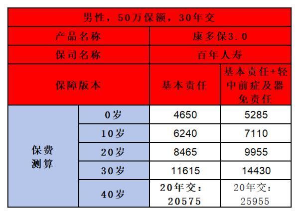 百年康多保3.0重疾险