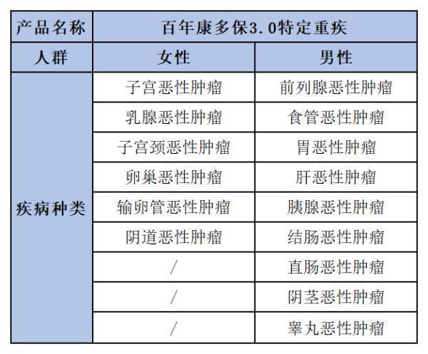 百年康多保3.0重疾险