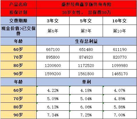 盛世经典鑫享版终身寿险