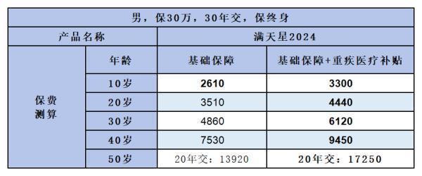 富德生命满天星重疾险保费分析？产品亮点有什么？