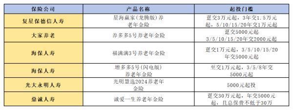 商业养老保险一年多少钱