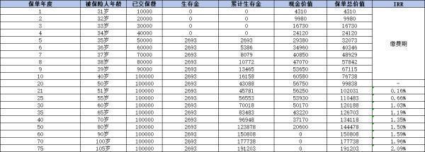 泰康嘉悦人生内部的收益率和分红实现率是多少啊？附具体数据！