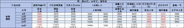 重疾险怎么买最合适啊？如何选购最佳的重疾险？