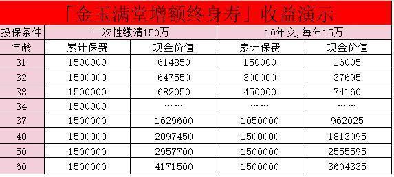 增额终身寿交几年最划算