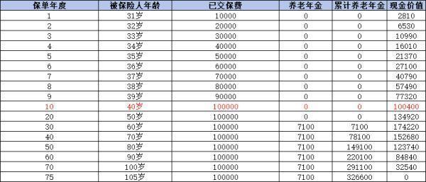 易添福养老年金保险怎么买