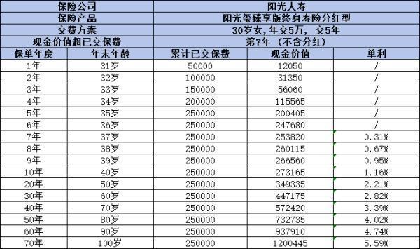 阳光玺臻享版终身寿险分红型怎么样