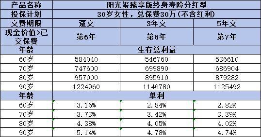 阳光玺臻享版终身寿险分红型怎么样