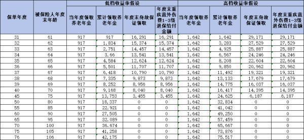 泰康百岁无忧专属商业养老保险值得购买吗？附保障收益！