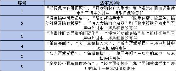 达尔文9号重疾险存在哪些不足