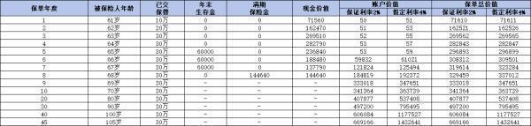 人寿理财保险退保能退多少钱