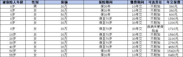 疾病险保险公司排名