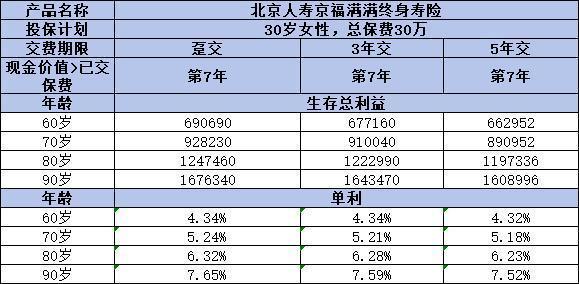 北京人寿京福满满终身寿险好不好啊？怎么交收益最高？