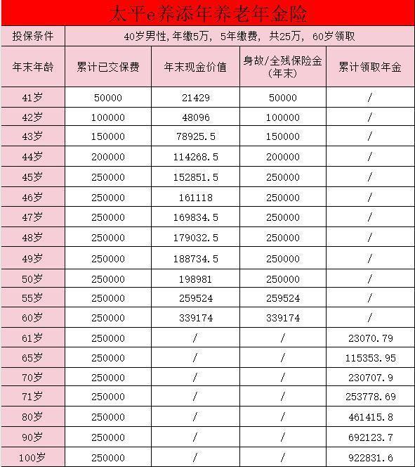 太平e养添年养老年金险有身故保障吗？收益如何？