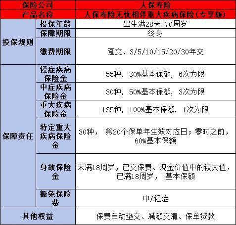 人保寿险无忧相伴重疾险（专享版）怎么样