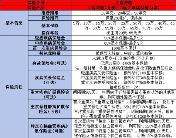 人保i无忧2.0终身重疾险怎么样