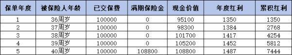 新华保险趸交分红型可靠吗