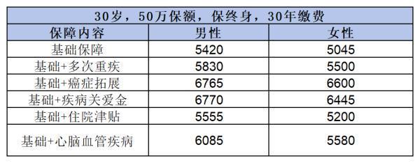 2024年便宜的终身重疾险有哪些