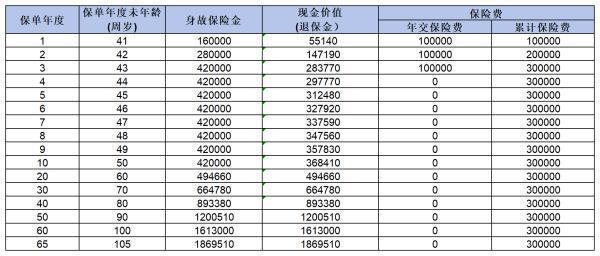 阳光人寿臻玺倍致终身寿险可以吗？看完这三点就知道了！