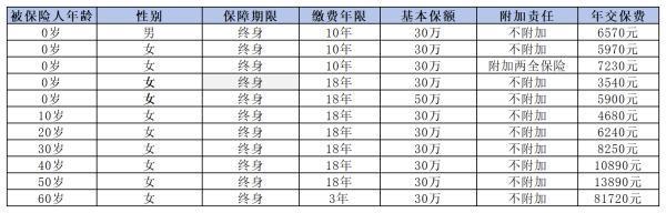 中国人寿重大疾病保险买什么好