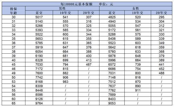 中国人寿重大疾病保险买什么好