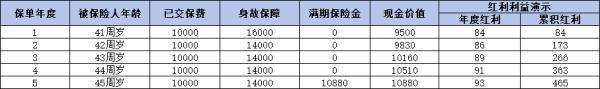 银行卖的5年期保险产品可靠吗