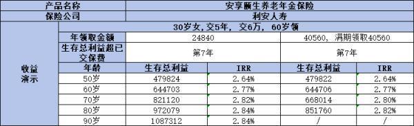 利安安享颐生青松版收益